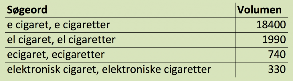 Søgeord om e-cigaretter struktureret