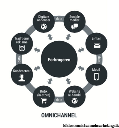 omni-channel marketing figur